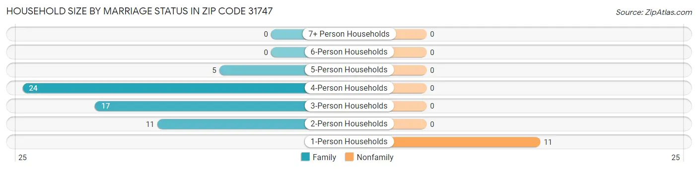 Household Size by Marriage Status in Zip Code 31747
