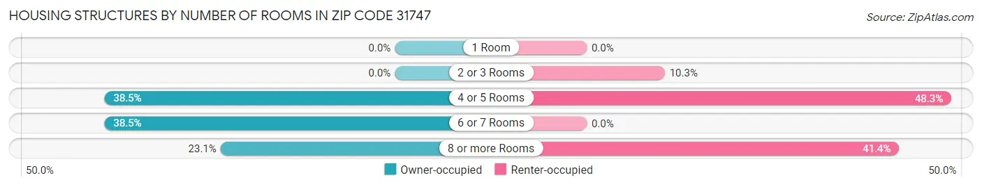 Housing Structures by Number of Rooms in Zip Code 31747