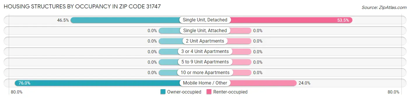 Housing Structures by Occupancy in Zip Code 31747