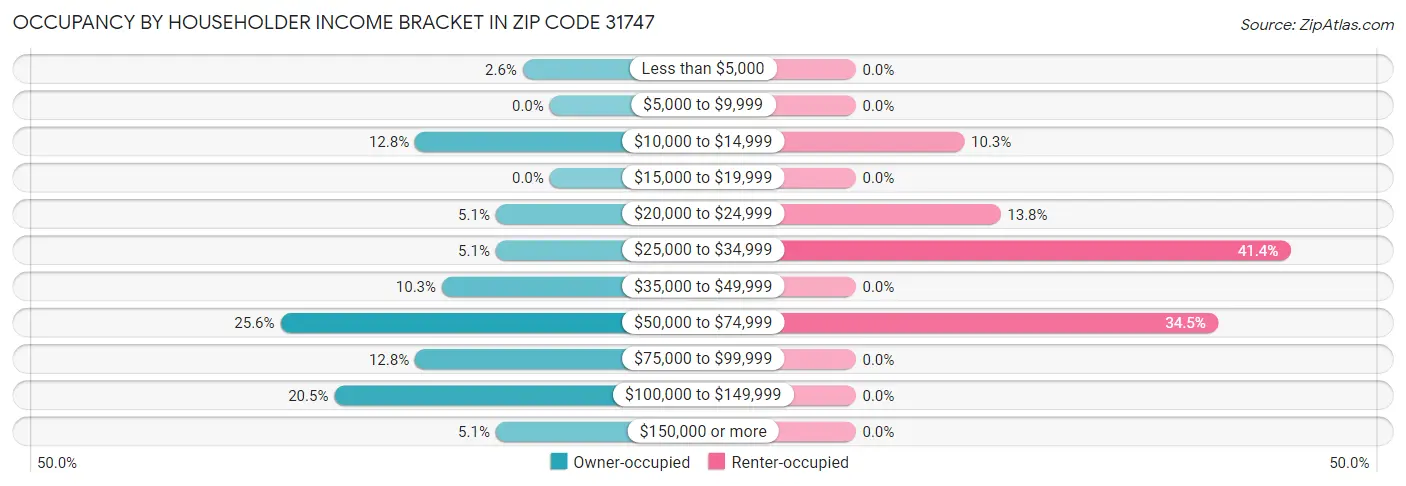 Occupancy by Householder Income Bracket in Zip Code 31747