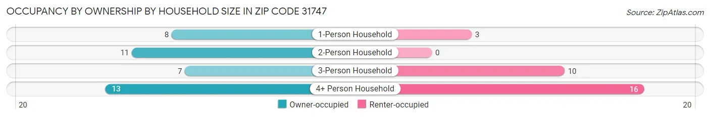 Occupancy by Ownership by Household Size in Zip Code 31747