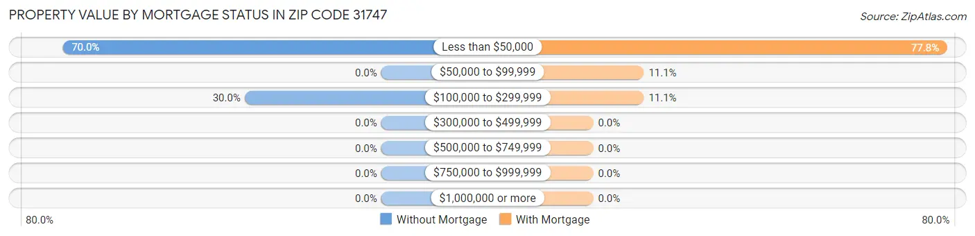 Property Value by Mortgage Status in Zip Code 31747