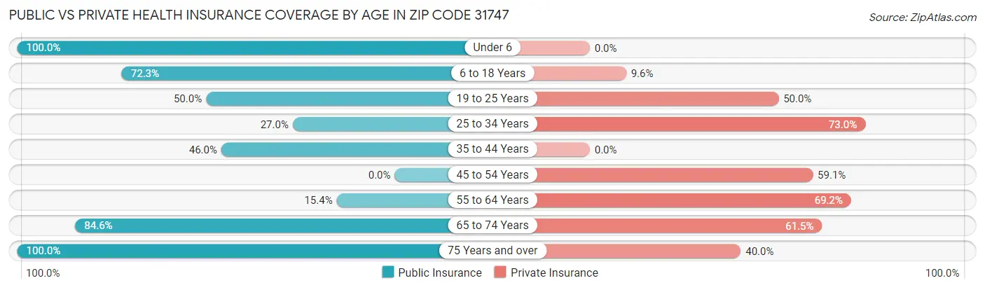 Public vs Private Health Insurance Coverage by Age in Zip Code 31747
