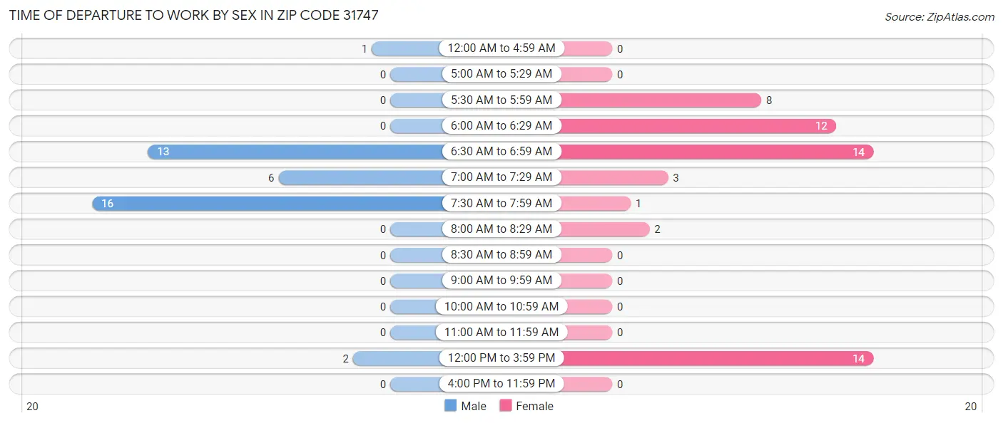 Time of Departure to Work by Sex in Zip Code 31747