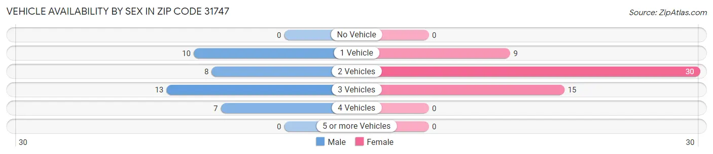 Vehicle Availability by Sex in Zip Code 31747