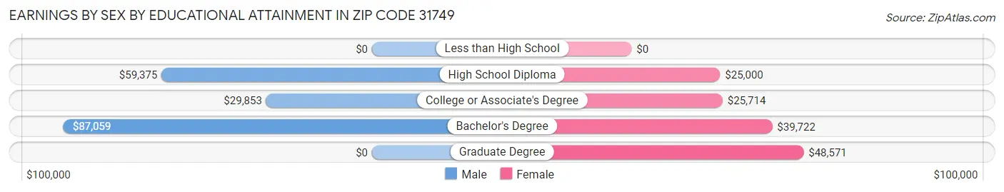 Earnings by Sex by Educational Attainment in Zip Code 31749