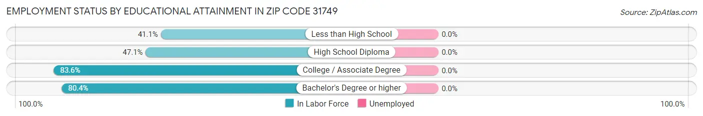 Employment Status by Educational Attainment in Zip Code 31749