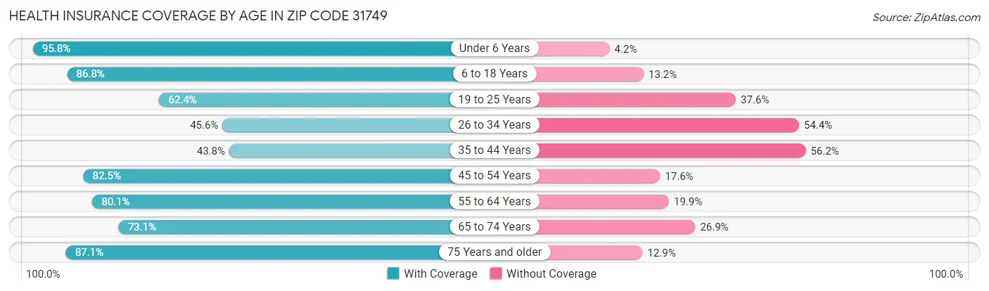 Health Insurance Coverage by Age in Zip Code 31749