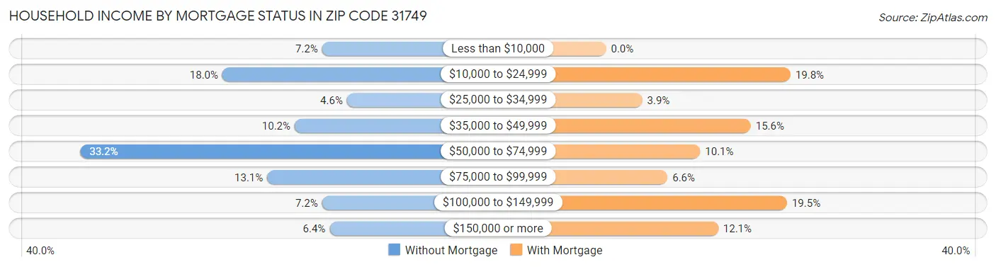 Household Income by Mortgage Status in Zip Code 31749