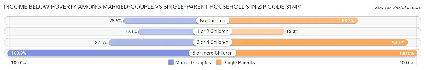 Income Below Poverty Among Married-Couple vs Single-Parent Households in Zip Code 31749