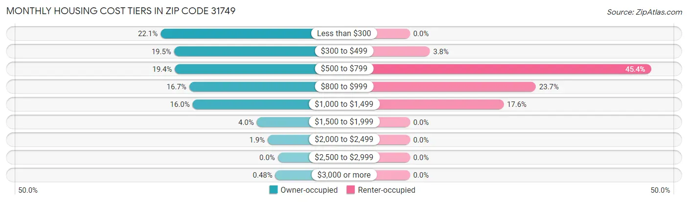 Monthly Housing Cost Tiers in Zip Code 31749