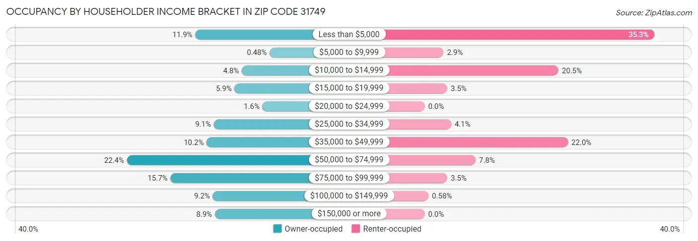 Occupancy by Householder Income Bracket in Zip Code 31749