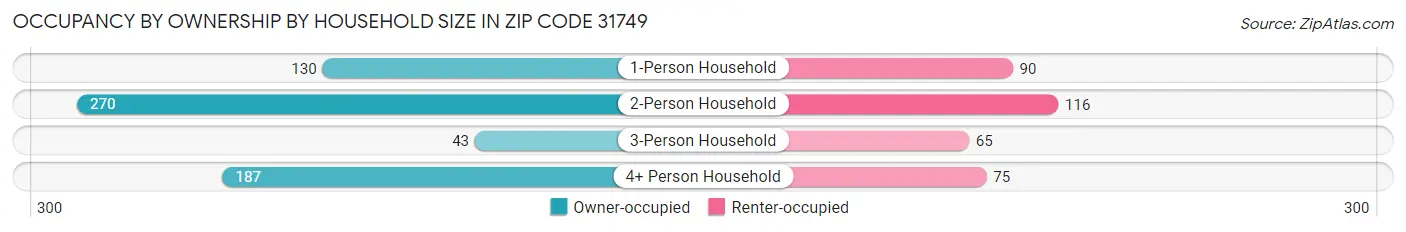 Occupancy by Ownership by Household Size in Zip Code 31749