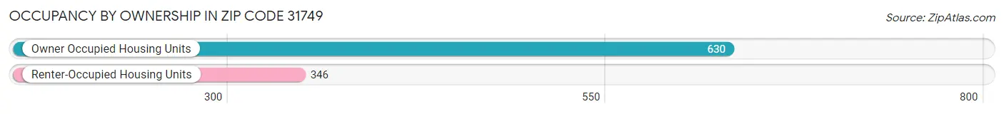 Occupancy by Ownership in Zip Code 31749