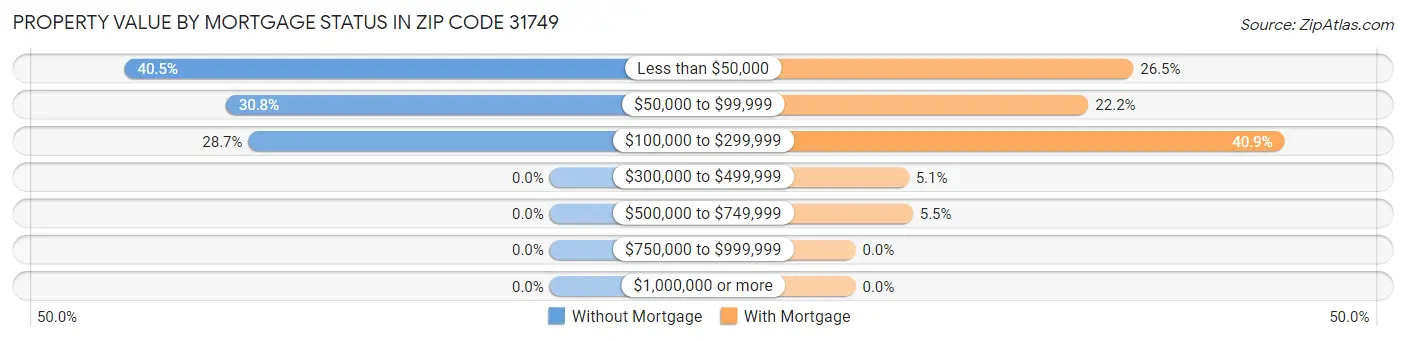 Property Value by Mortgage Status in Zip Code 31749