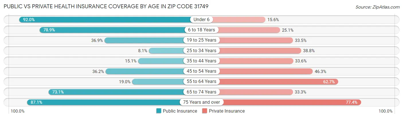 Public vs Private Health Insurance Coverage by Age in Zip Code 31749