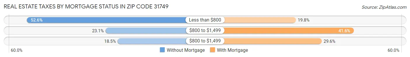 Real Estate Taxes by Mortgage Status in Zip Code 31749