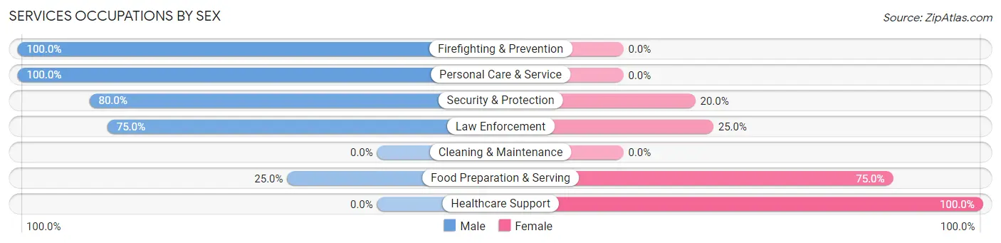 Services Occupations by Sex in Zip Code 31749