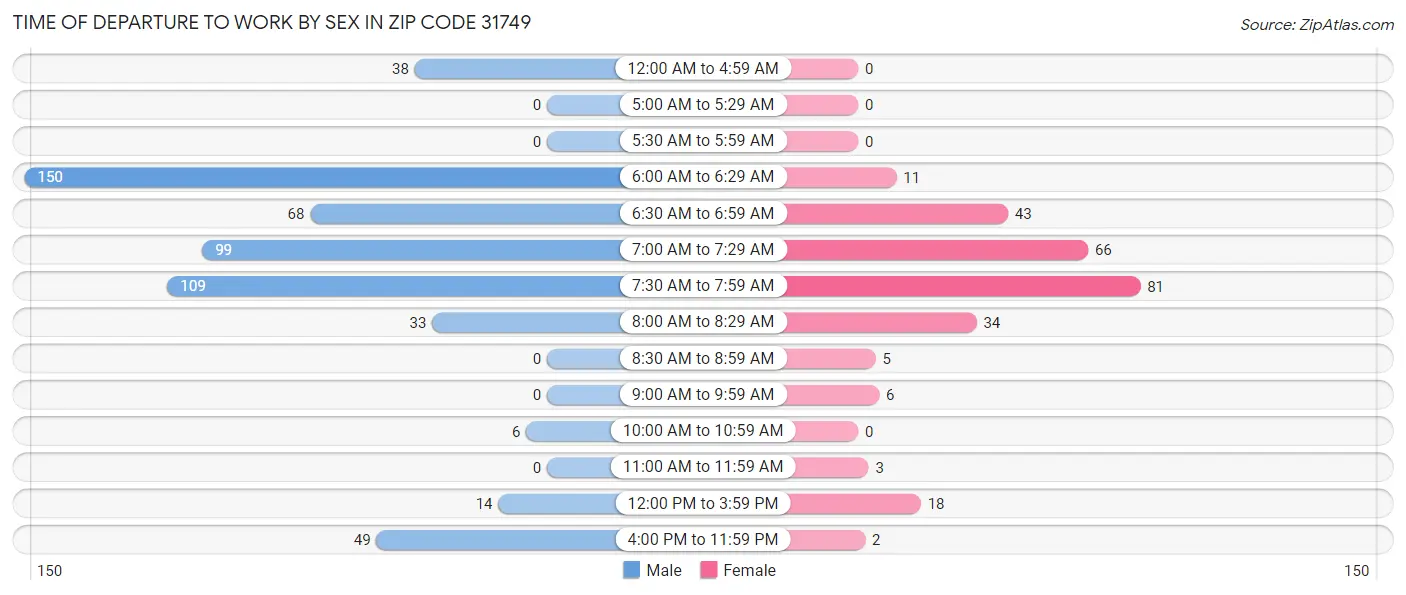 Time of Departure to Work by Sex in Zip Code 31749