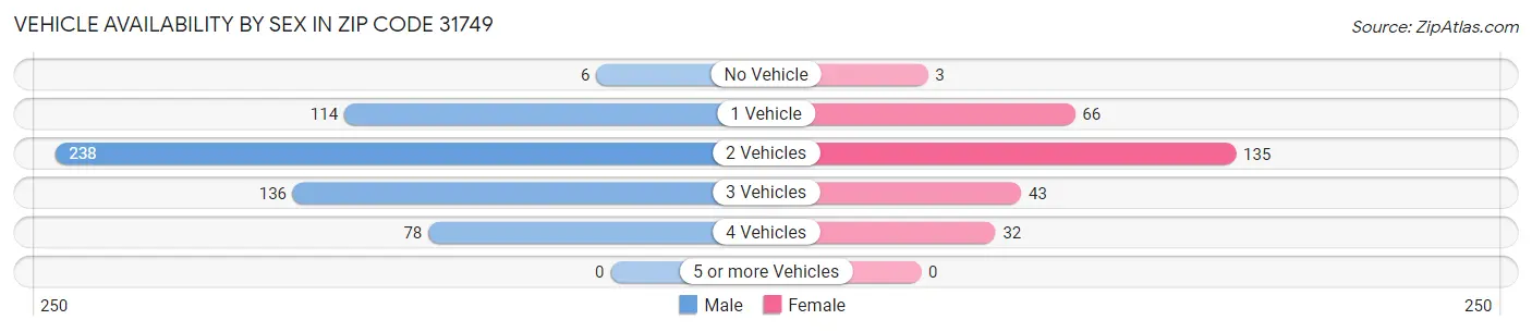 Vehicle Availability by Sex in Zip Code 31749