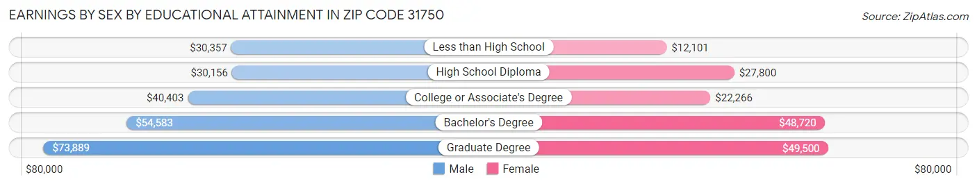 Earnings by Sex by Educational Attainment in Zip Code 31750