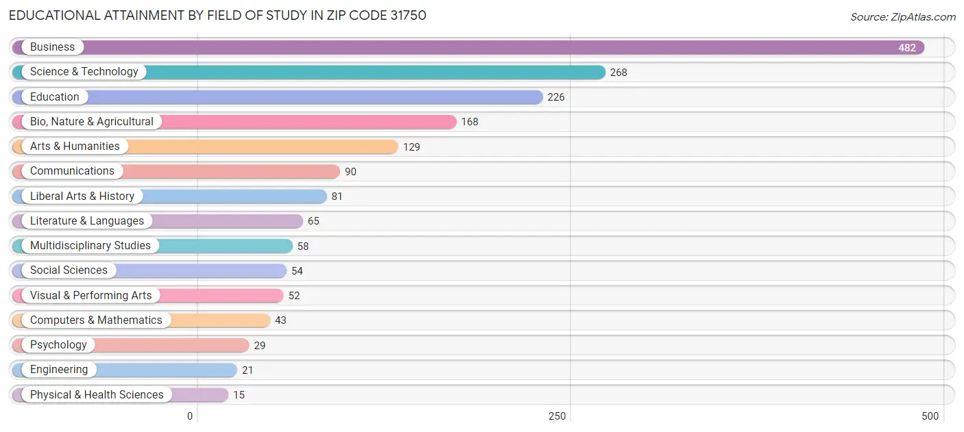 Educational Attainment by Field of Study in Zip Code 31750
