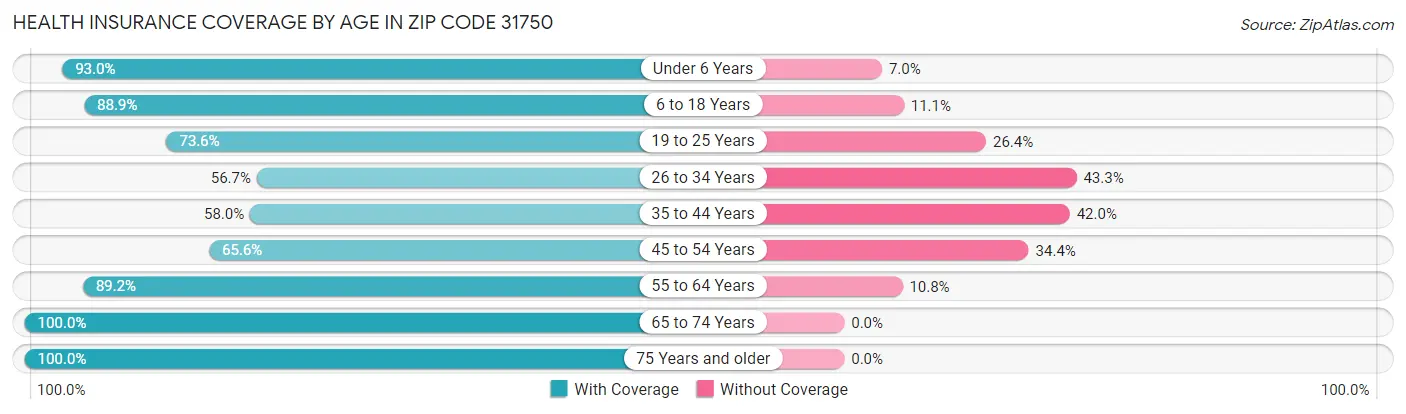 Health Insurance Coverage by Age in Zip Code 31750