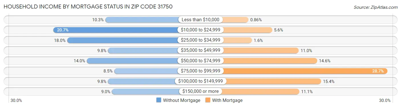 Household Income by Mortgage Status in Zip Code 31750