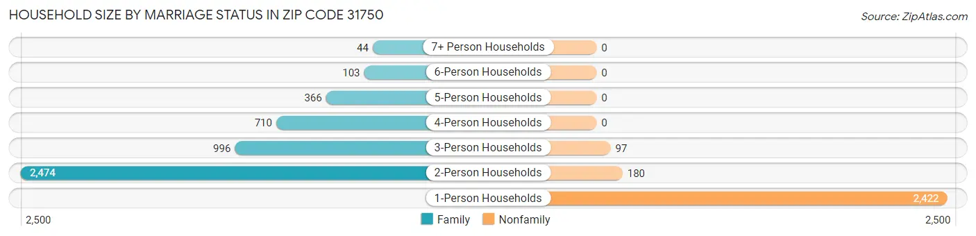 Household Size by Marriage Status in Zip Code 31750