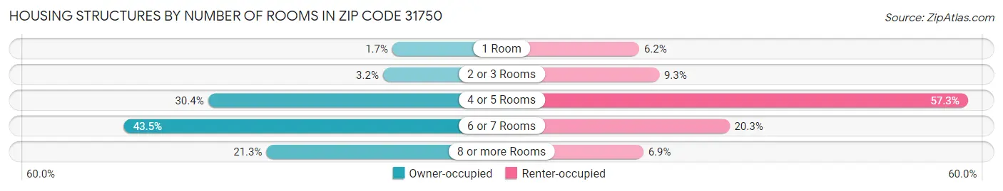 Housing Structures by Number of Rooms in Zip Code 31750