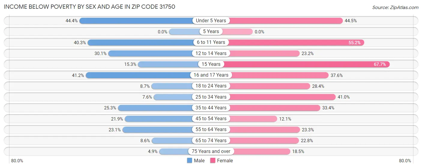Income Below Poverty by Sex and Age in Zip Code 31750