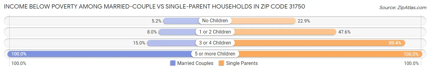 Income Below Poverty Among Married-Couple vs Single-Parent Households in Zip Code 31750