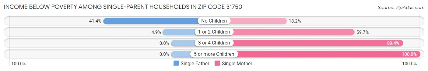 Income Below Poverty Among Single-Parent Households in Zip Code 31750