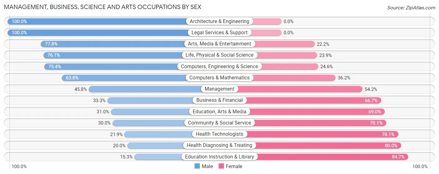 Management, Business, Science and Arts Occupations by Sex in Zip Code 31750