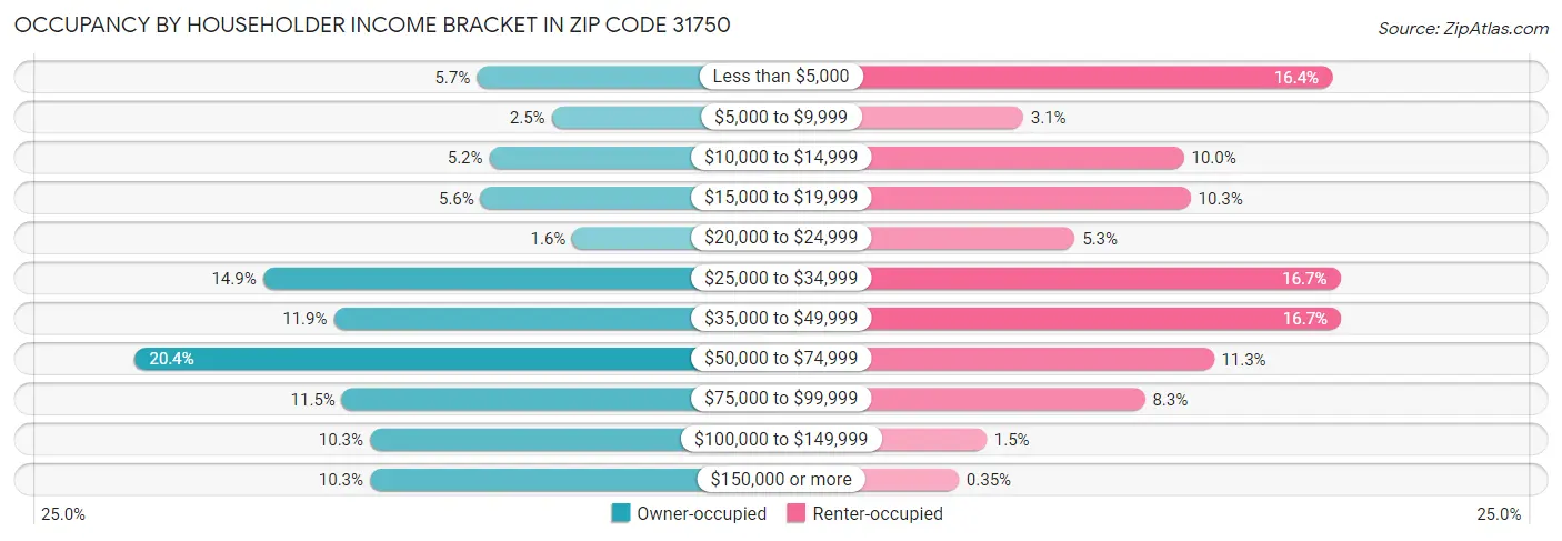 Occupancy by Householder Income Bracket in Zip Code 31750