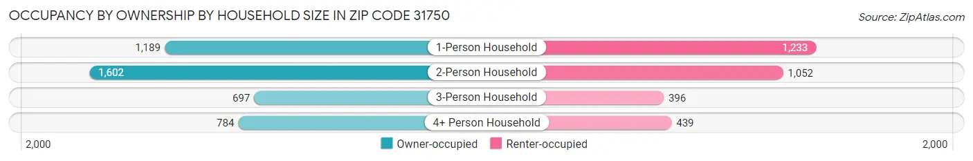 Occupancy by Ownership by Household Size in Zip Code 31750