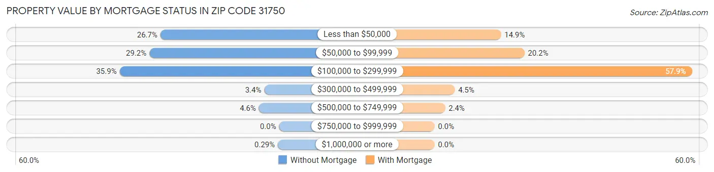 Property Value by Mortgage Status in Zip Code 31750
