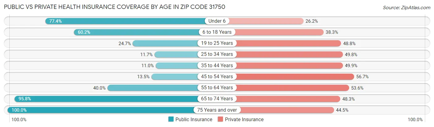 Public vs Private Health Insurance Coverage by Age in Zip Code 31750