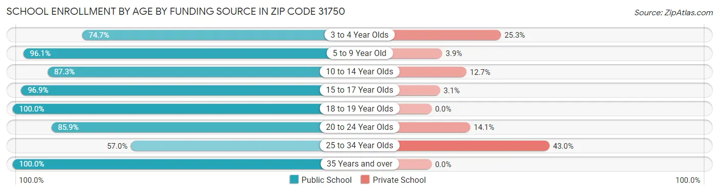 School Enrollment by Age by Funding Source in Zip Code 31750