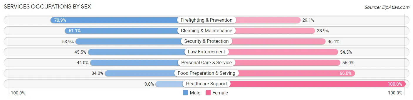 Services Occupations by Sex in Zip Code 31750
