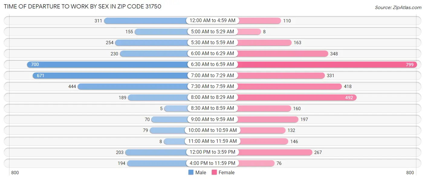 Time of Departure to Work by Sex in Zip Code 31750
