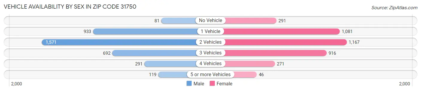 Vehicle Availability by Sex in Zip Code 31750