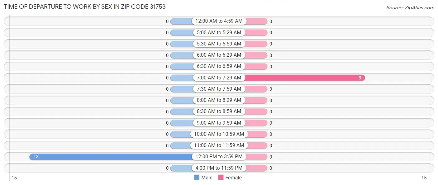 Time of Departure to Work by Sex in Zip Code 31753