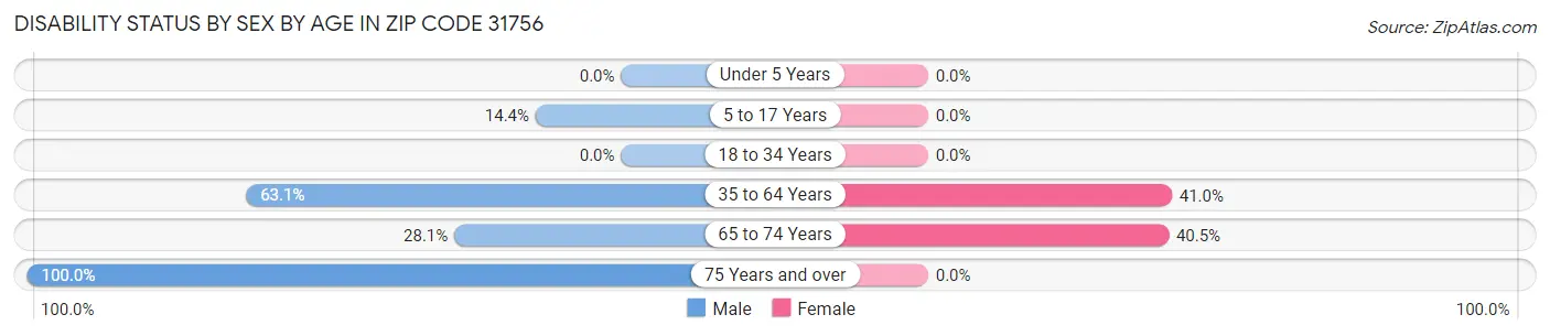 Disability Status by Sex by Age in Zip Code 31756