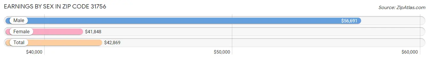 Earnings by Sex in Zip Code 31756