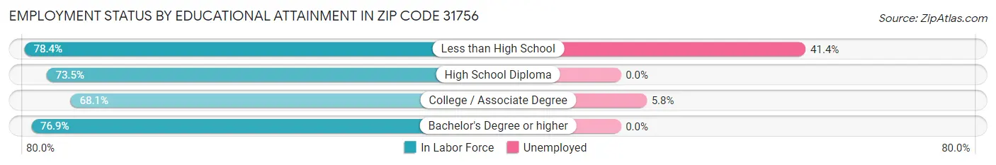 Employment Status by Educational Attainment in Zip Code 31756