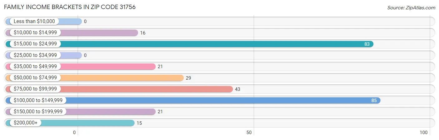 Family Income Brackets in Zip Code 31756