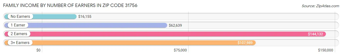 Family Income by Number of Earners in Zip Code 31756