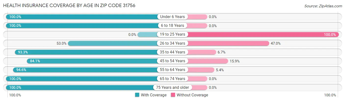 Health Insurance Coverage by Age in Zip Code 31756