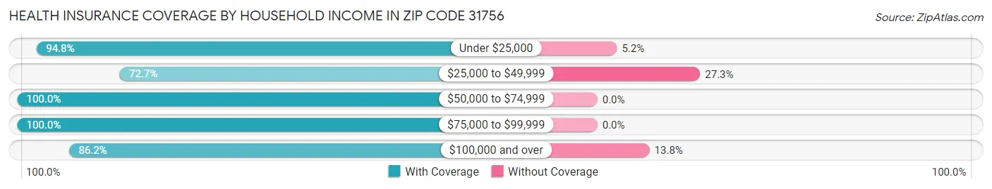 Health Insurance Coverage by Household Income in Zip Code 31756